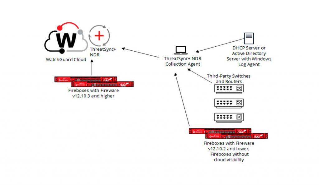 Detector de amenazas ThreatSync+ NDR